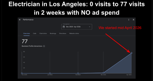 Electrician Google profile increased from zero to 77 visits in two weeks
